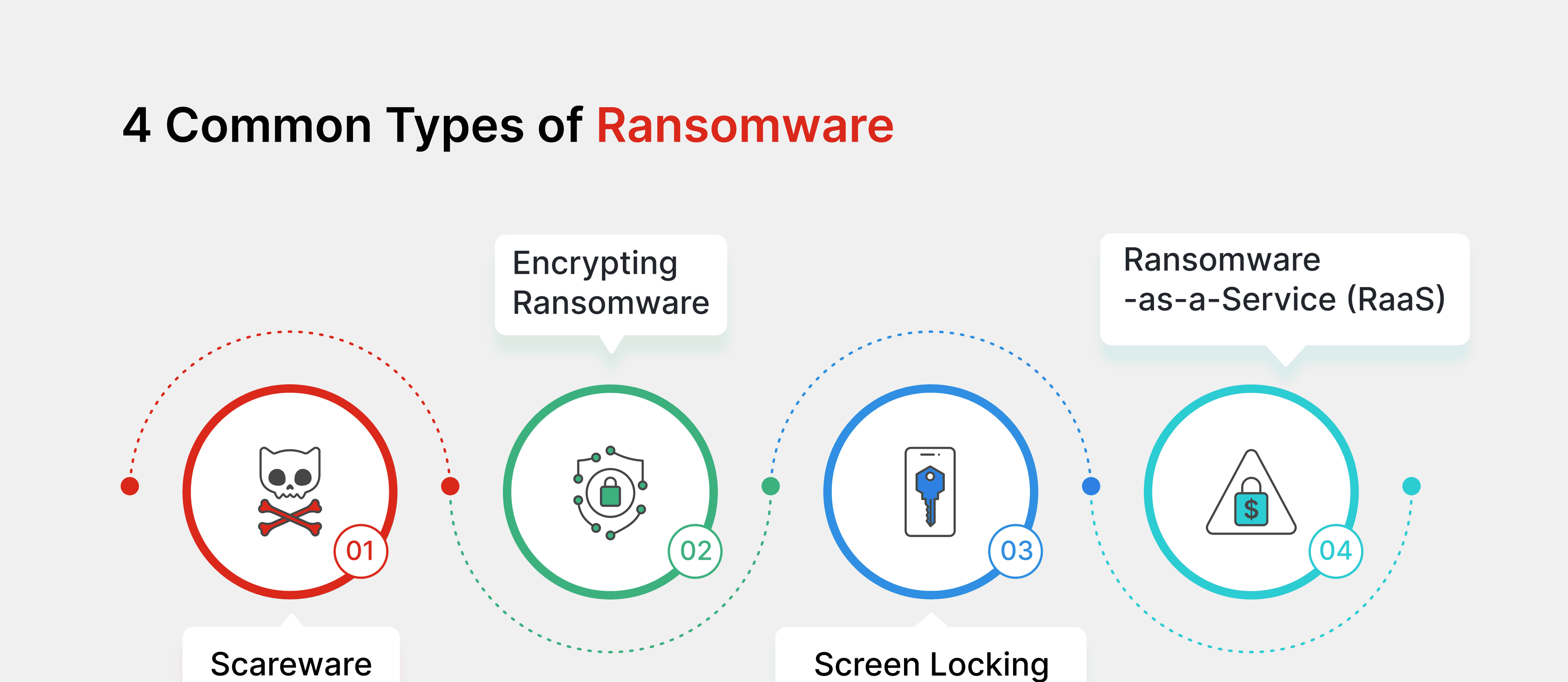 Types of Ransomware : Complete Guide with Examples